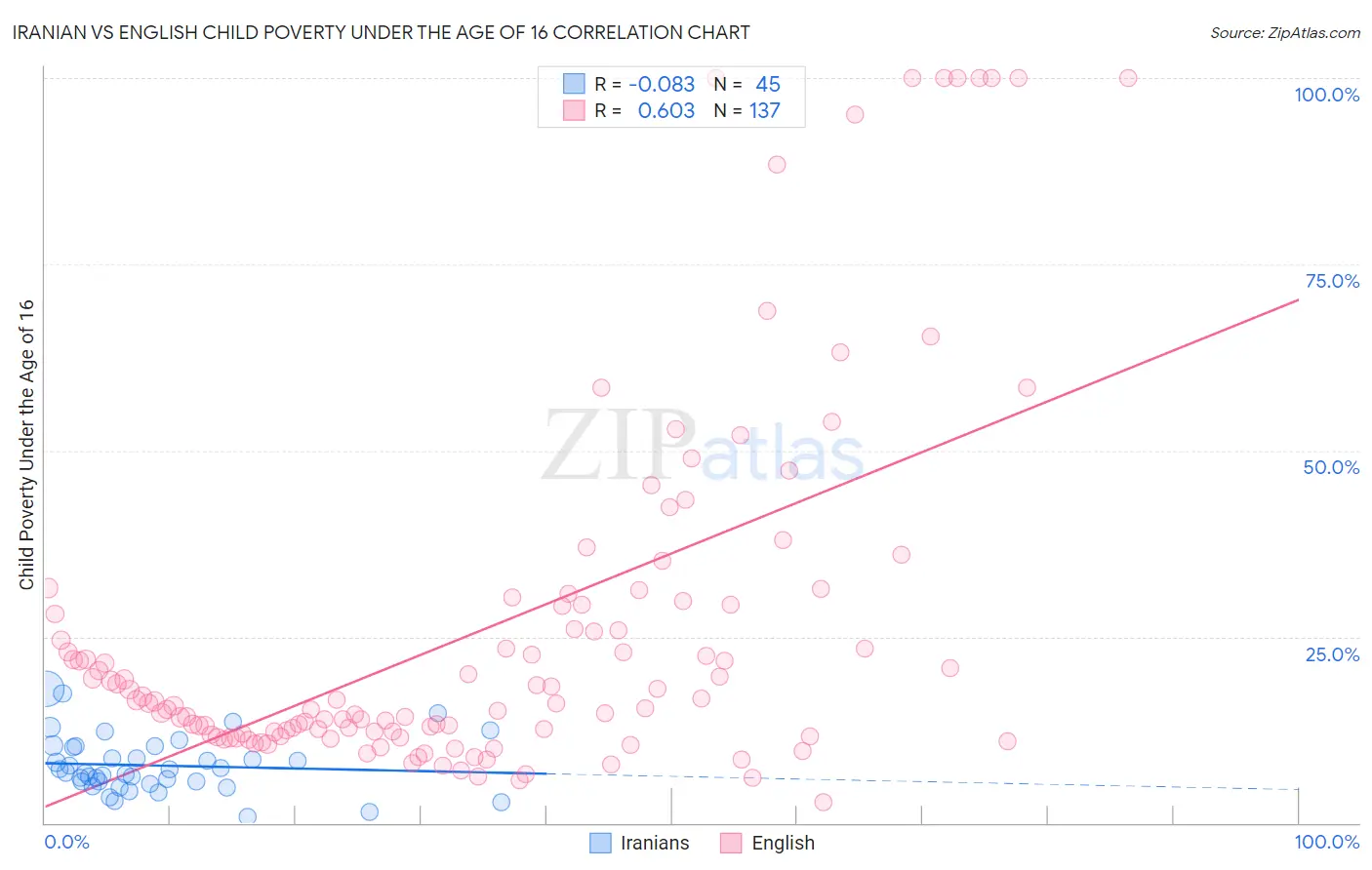 Iranian vs English Child Poverty Under the Age of 16