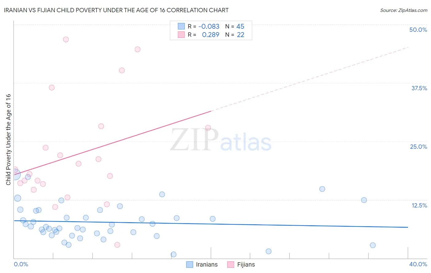 Iranian vs Fijian Child Poverty Under the Age of 16