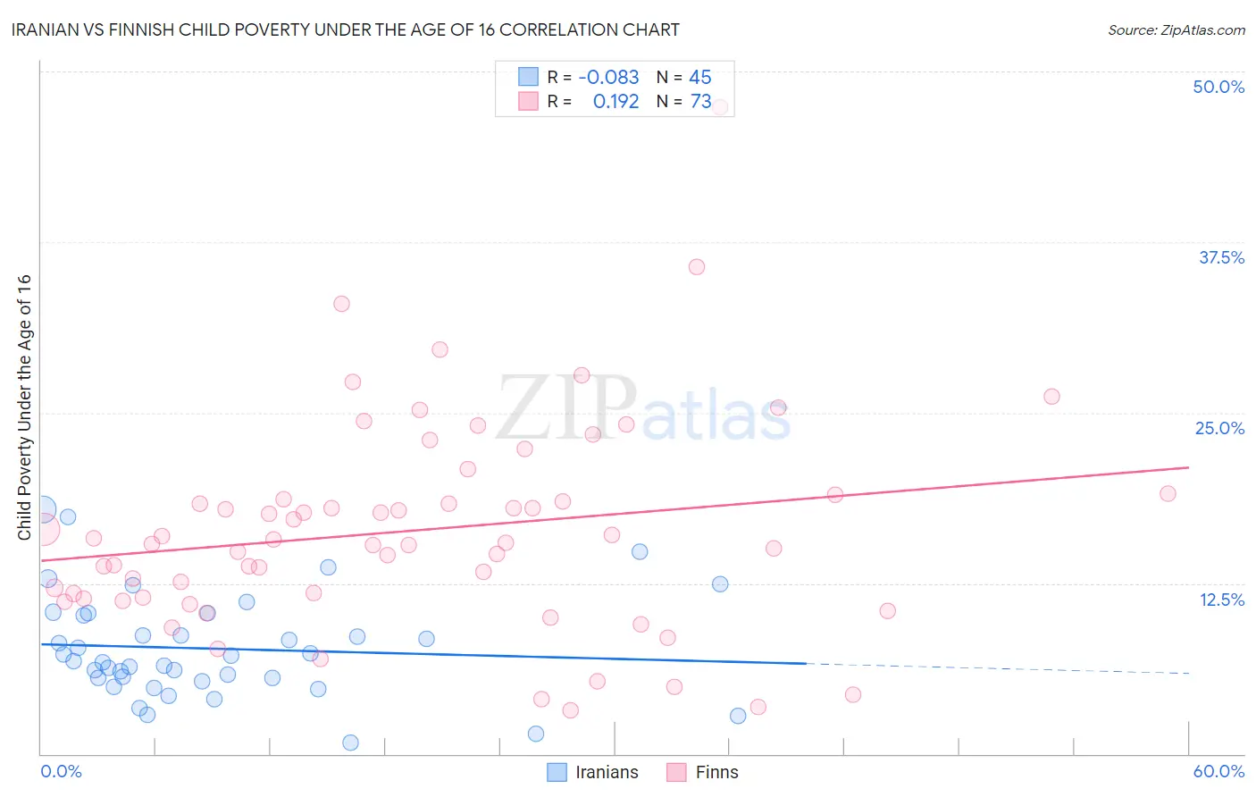 Iranian vs Finnish Child Poverty Under the Age of 16