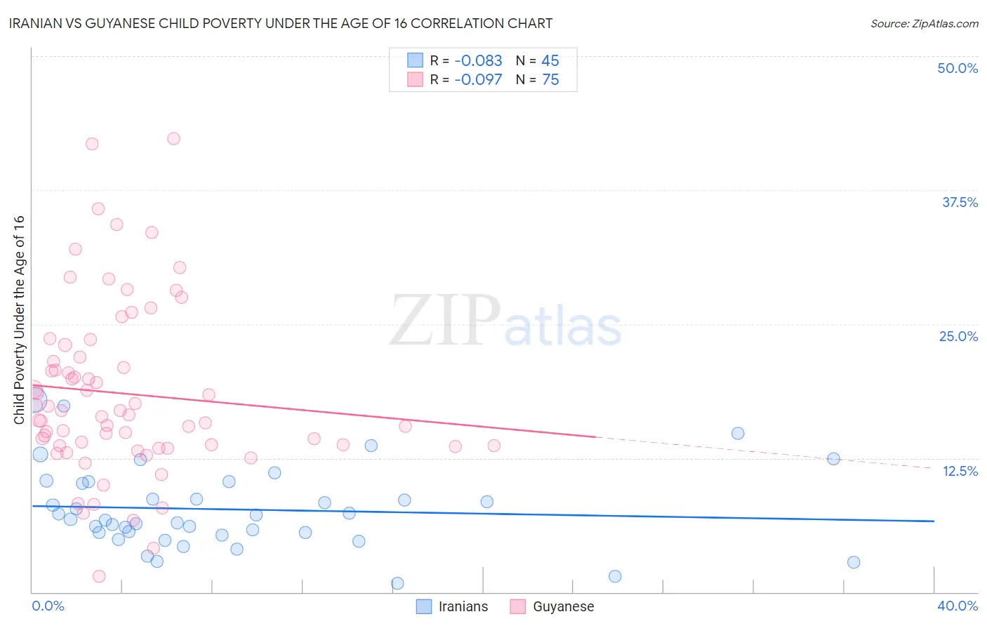 Iranian vs Guyanese Child Poverty Under the Age of 16