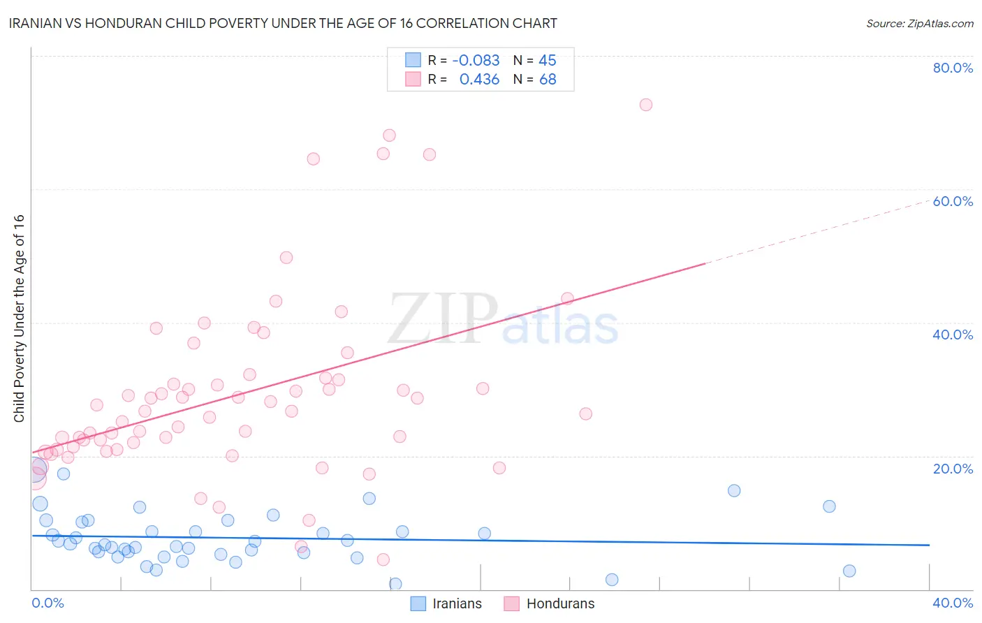 Iranian vs Honduran Child Poverty Under the Age of 16