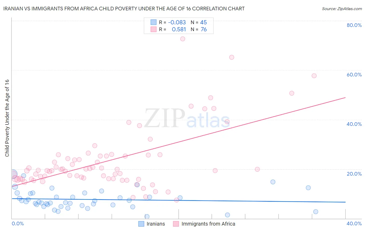 Iranian vs Immigrants from Africa Child Poverty Under the Age of 16