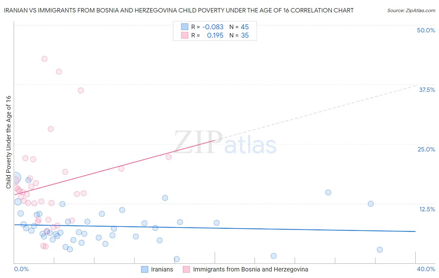 Iranian vs Immigrants from Bosnia and Herzegovina Child Poverty Under the Age of 16