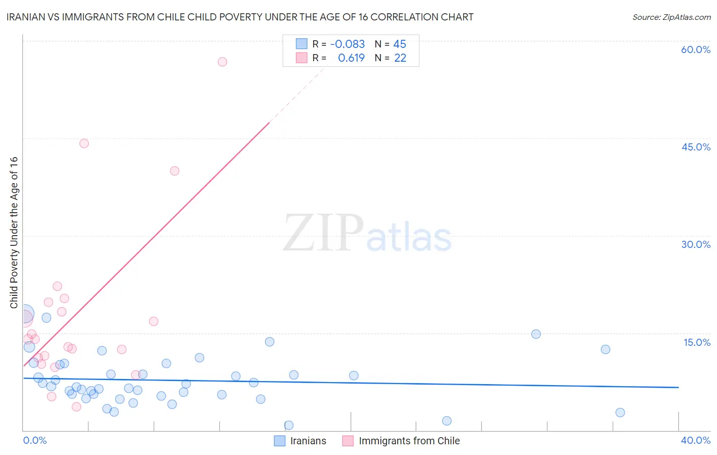 Iranian vs Immigrants from Chile Child Poverty Under the Age of 16