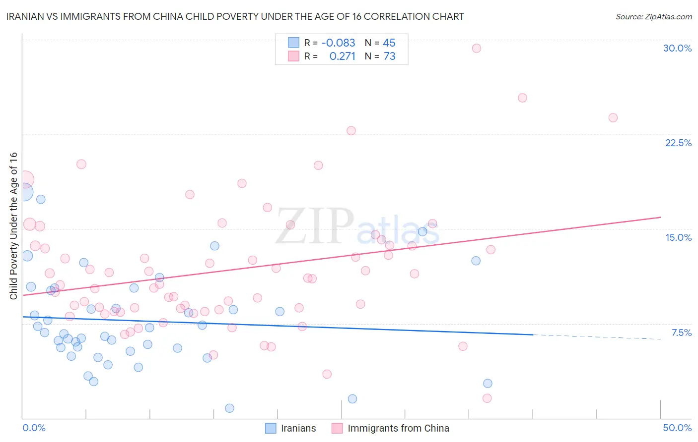 Iranian vs Immigrants from China Child Poverty Under the Age of 16