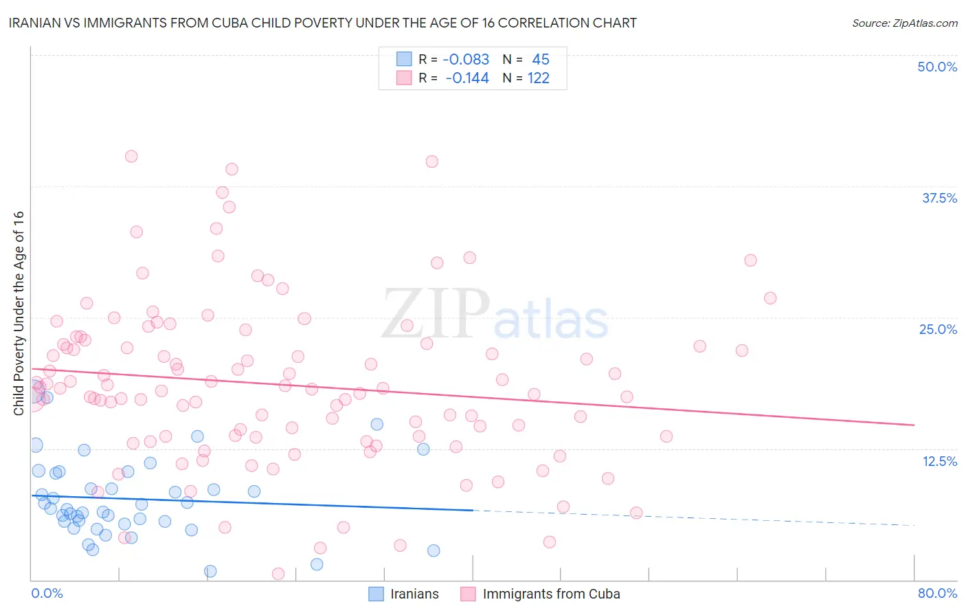 Iranian vs Immigrants from Cuba Child Poverty Under the Age of 16