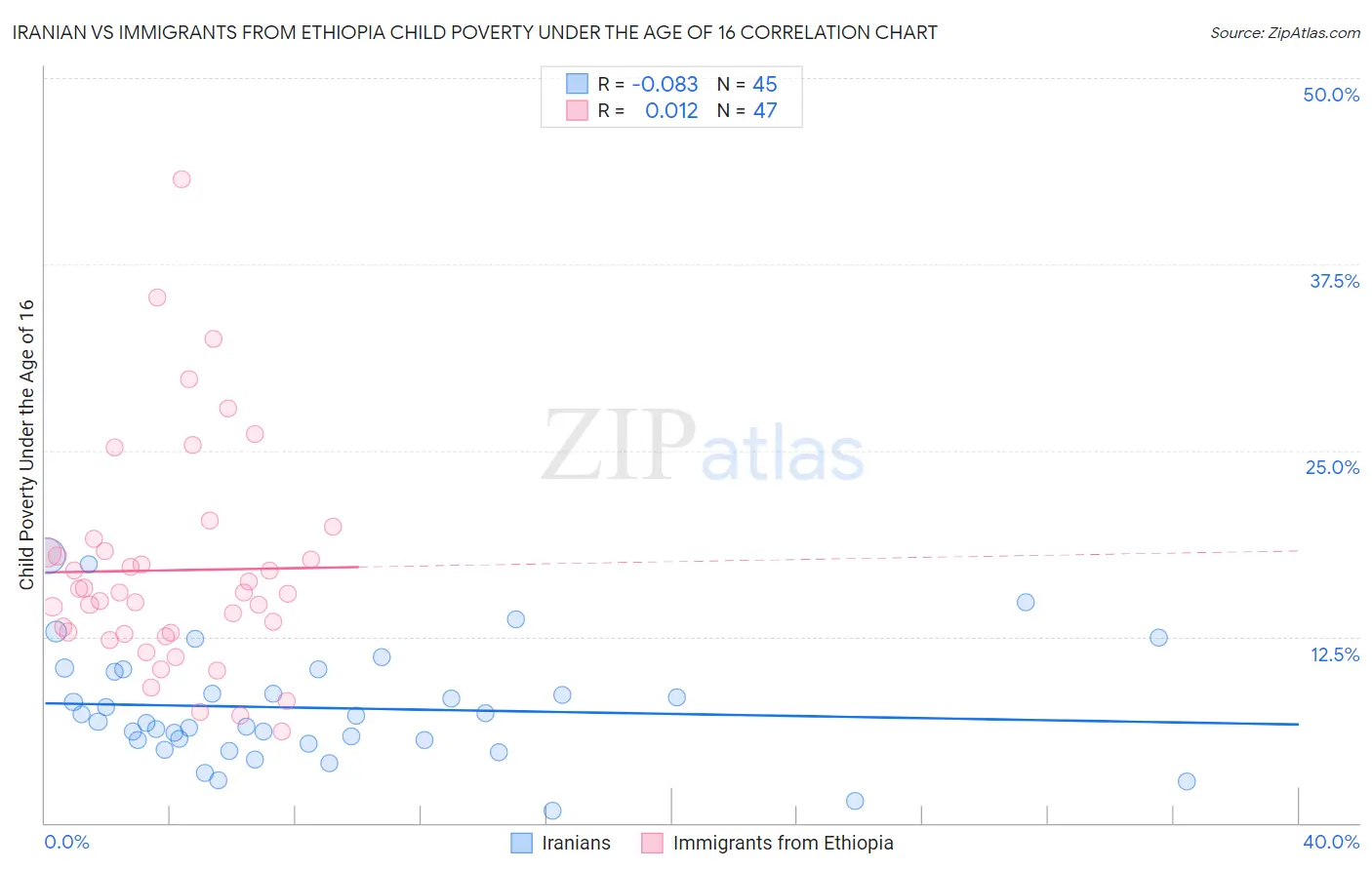 Iranian vs Immigrants from Ethiopia Child Poverty Under the Age of 16