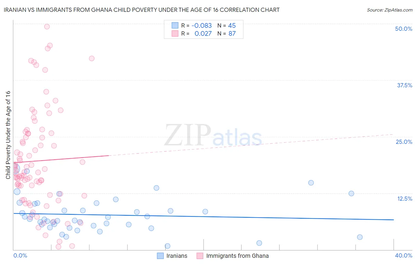 Iranian vs Immigrants from Ghana Child Poverty Under the Age of 16