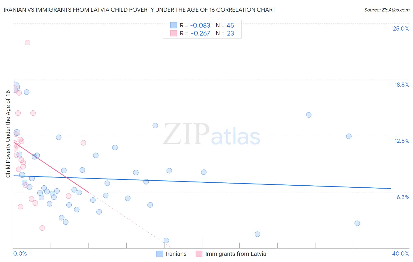 Iranian vs Immigrants from Latvia Child Poverty Under the Age of 16