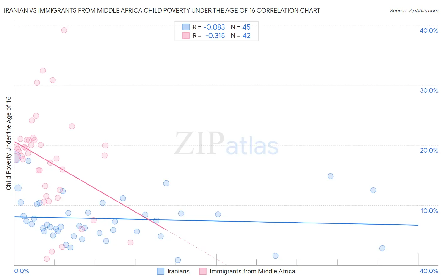 Iranian vs Immigrants from Middle Africa Child Poverty Under the Age of 16