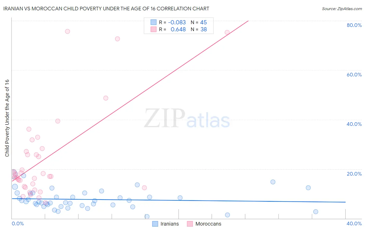 Iranian vs Moroccan Child Poverty Under the Age of 16