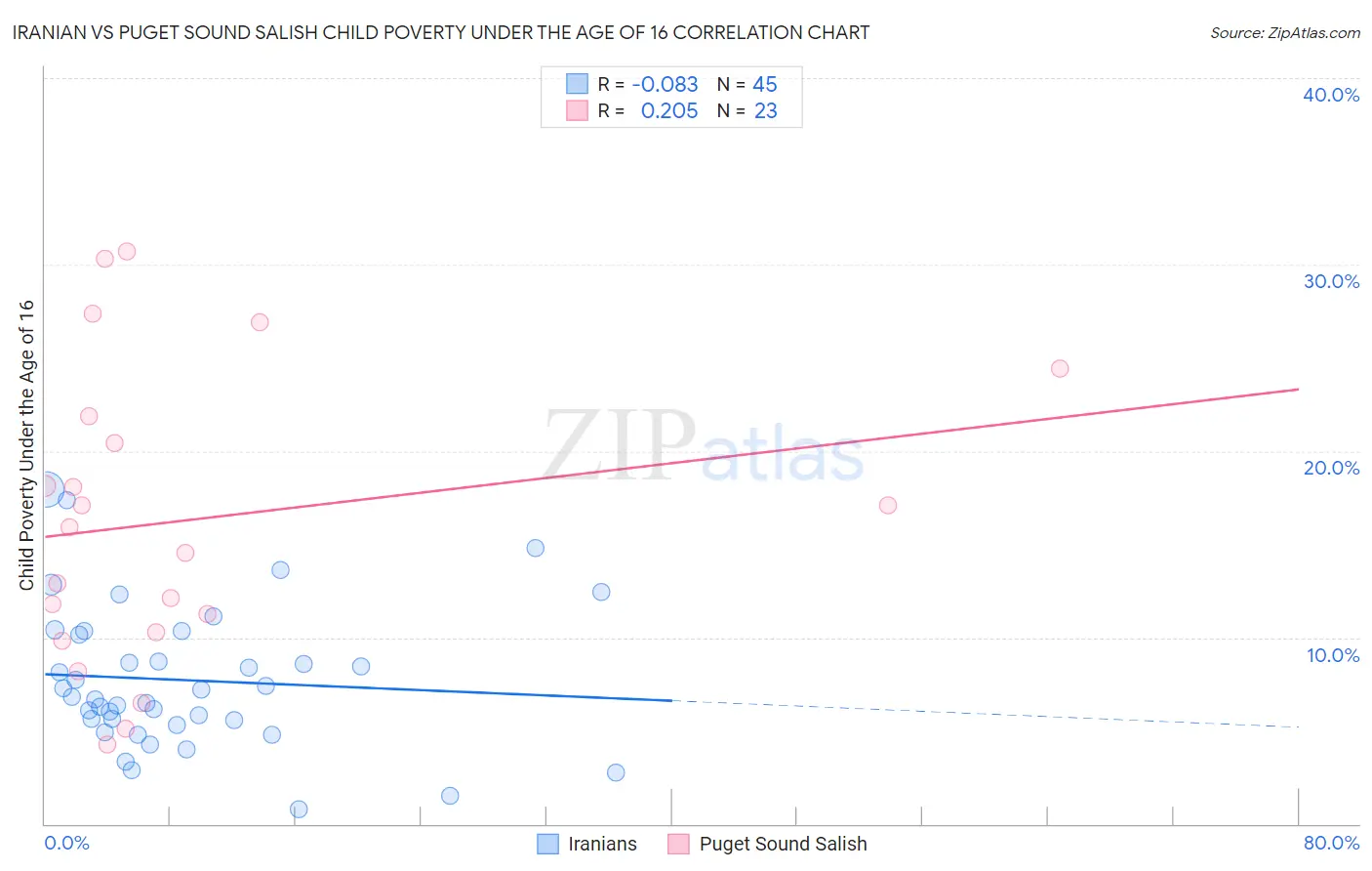 Iranian vs Puget Sound Salish Child Poverty Under the Age of 16