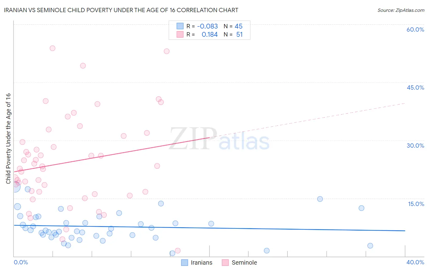 Iranian vs Seminole Child Poverty Under the Age of 16