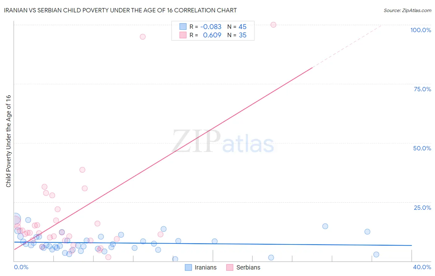 Iranian vs Serbian Child Poverty Under the Age of 16