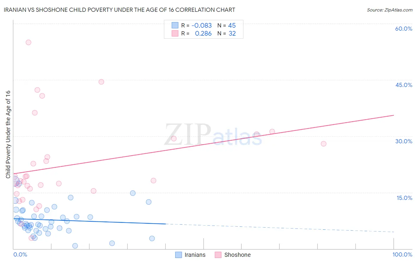 Iranian vs Shoshone Child Poverty Under the Age of 16