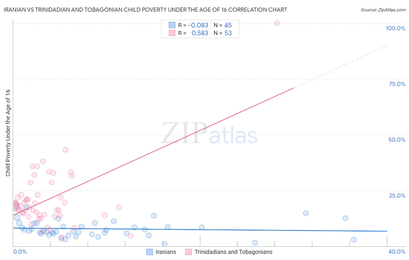 Iranian vs Trinidadian and Tobagonian Child Poverty Under the Age of 16