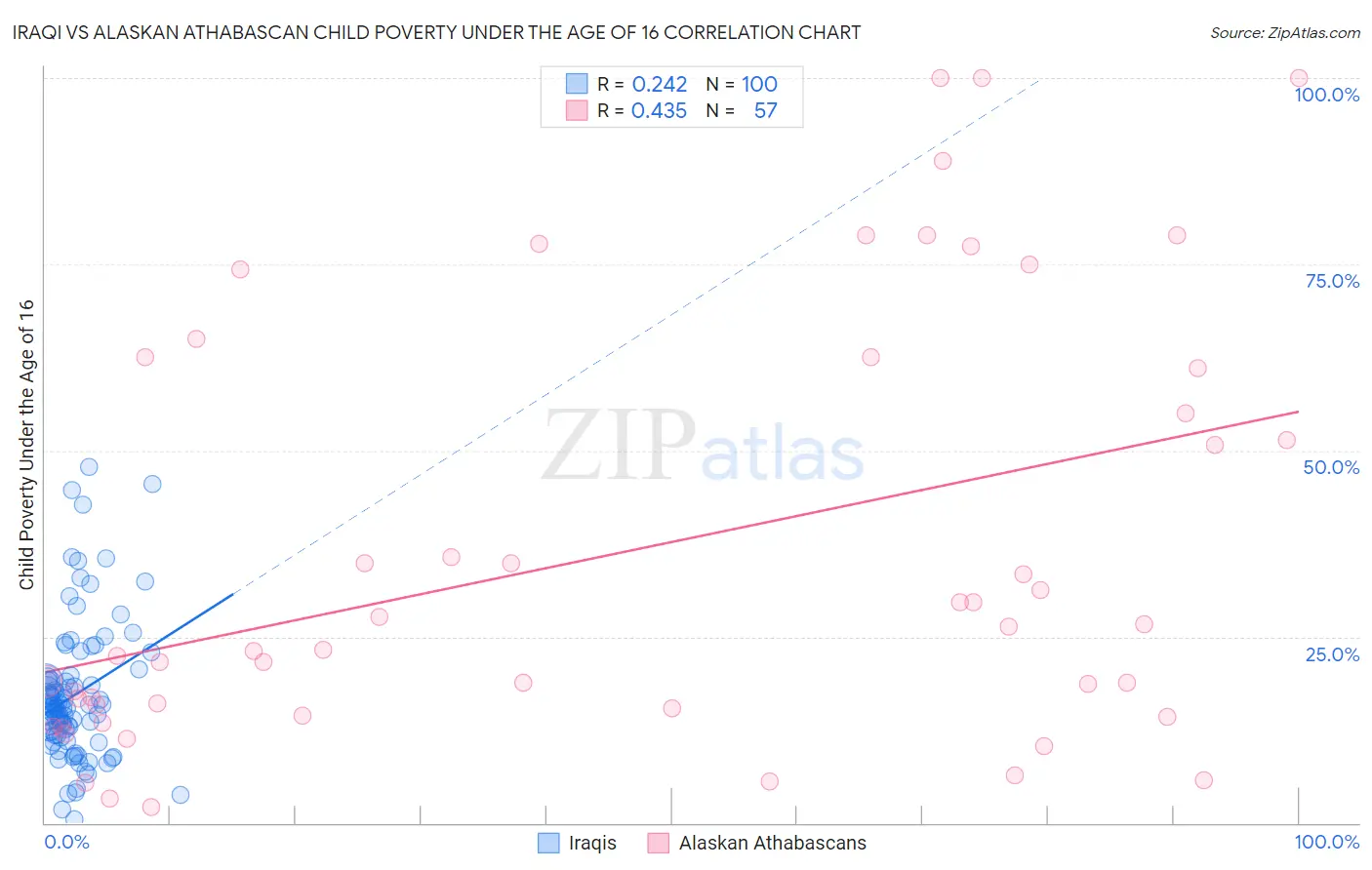 Iraqi vs Alaskan Athabascan Child Poverty Under the Age of 16