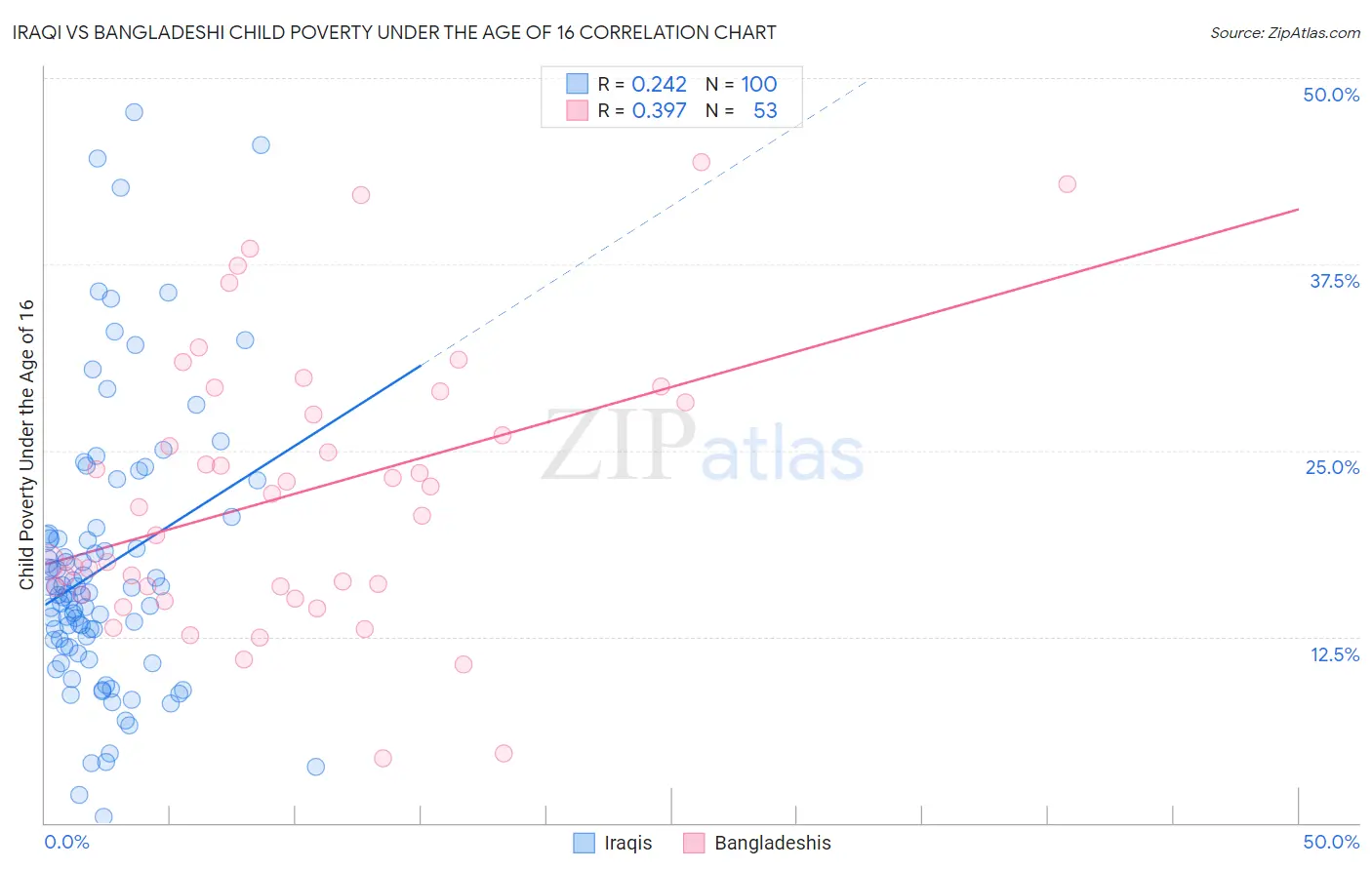 Iraqi vs Bangladeshi Child Poverty Under the Age of 16