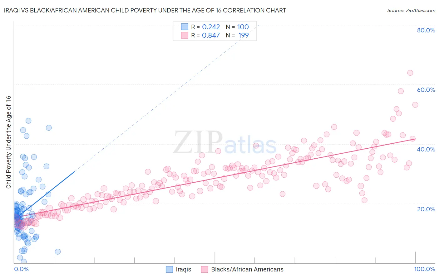Iraqi vs Black/African American Child Poverty Under the Age of 16