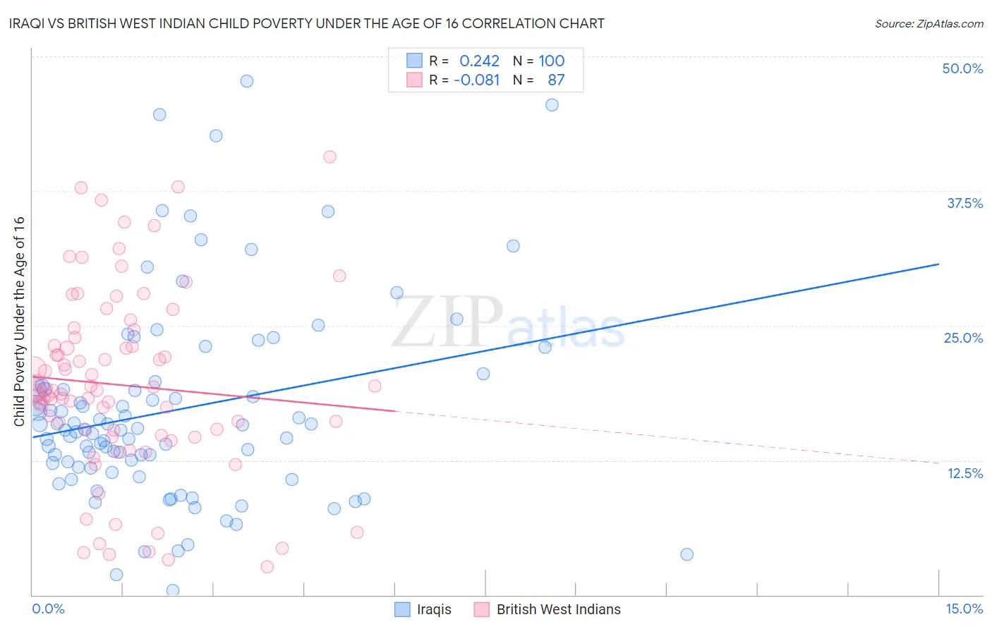 Iraqi vs British West Indian Child Poverty Under the Age of 16