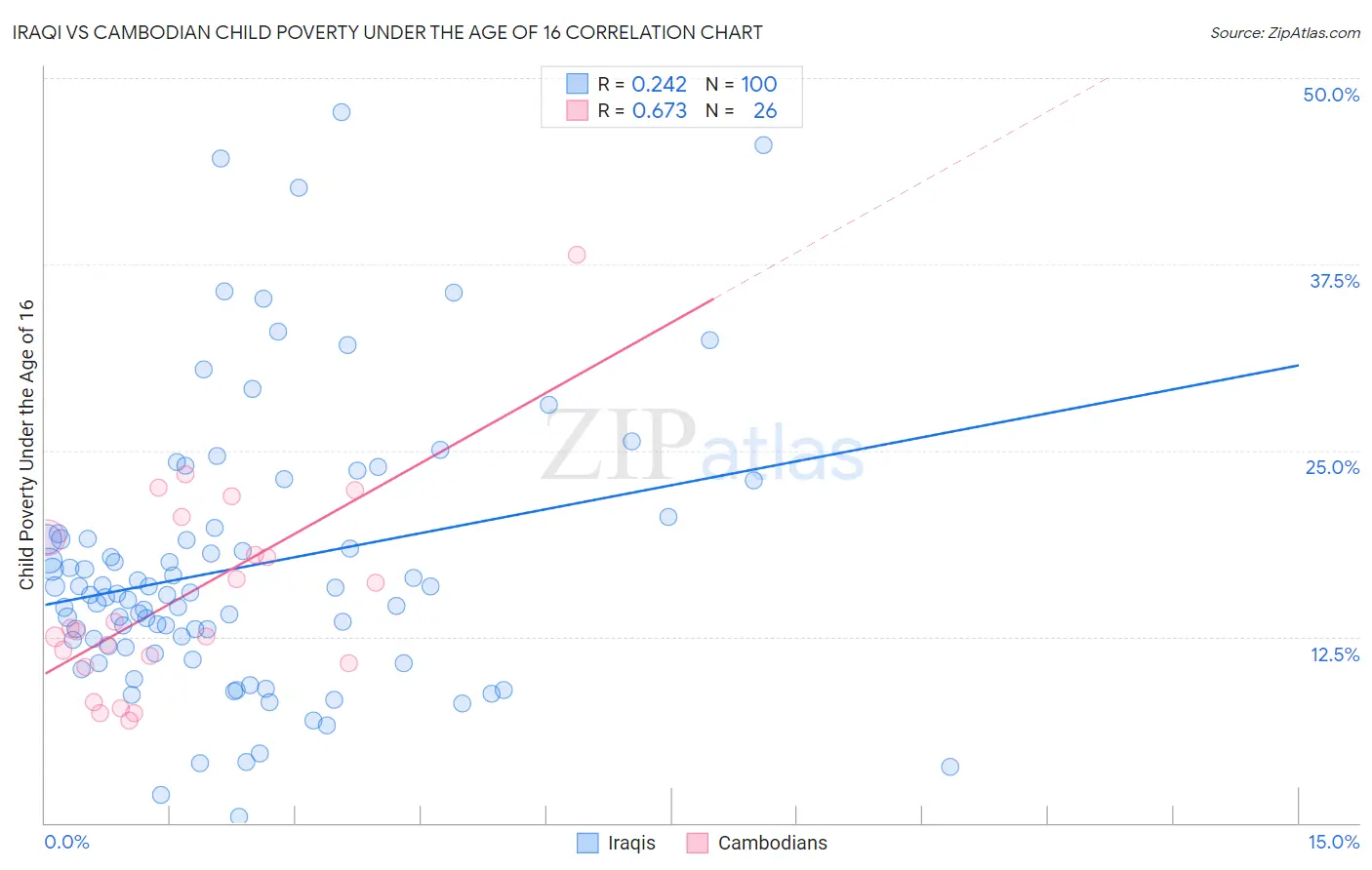 Iraqi vs Cambodian Child Poverty Under the Age of 16