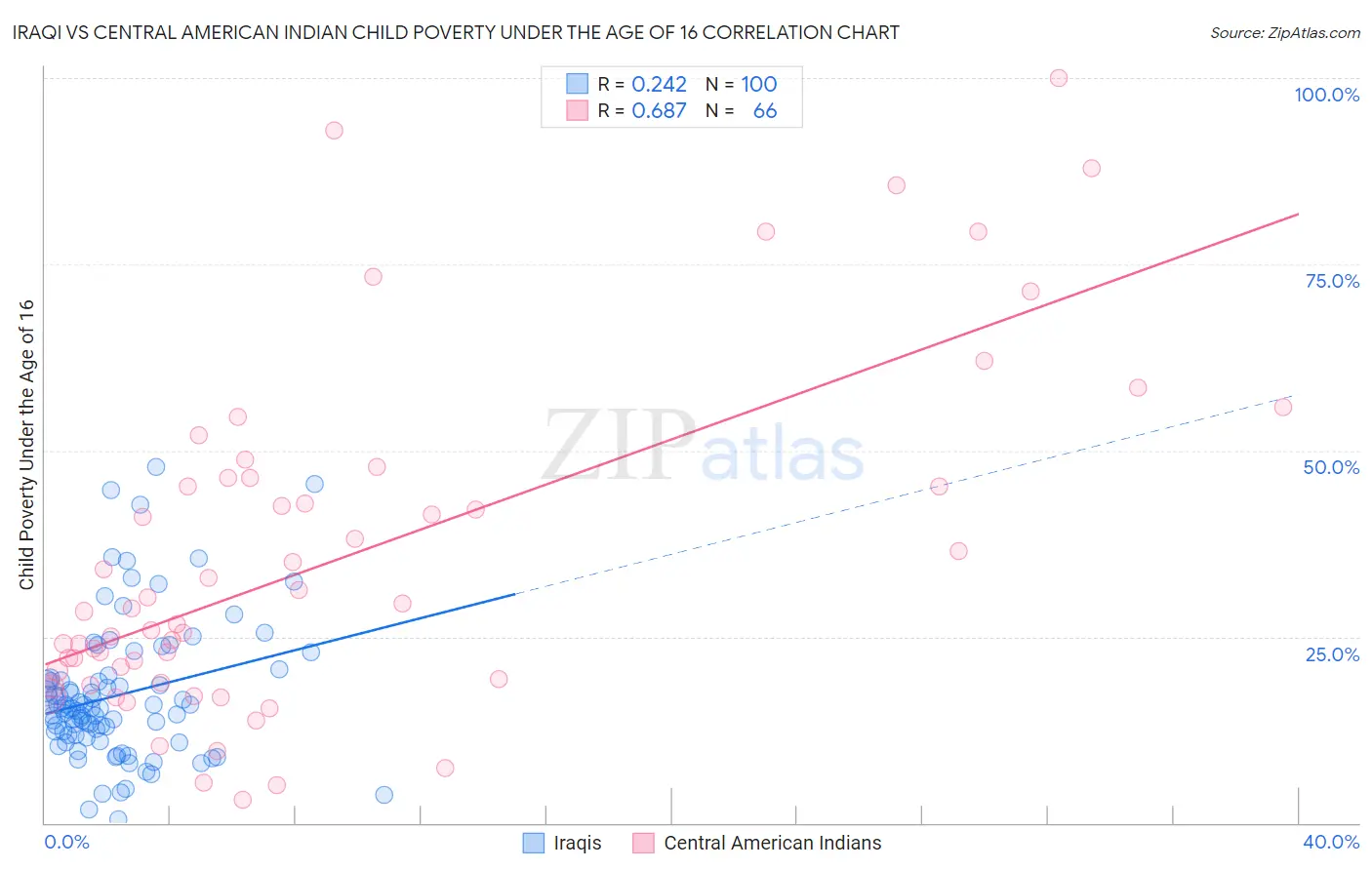 Iraqi vs Central American Indian Child Poverty Under the Age of 16