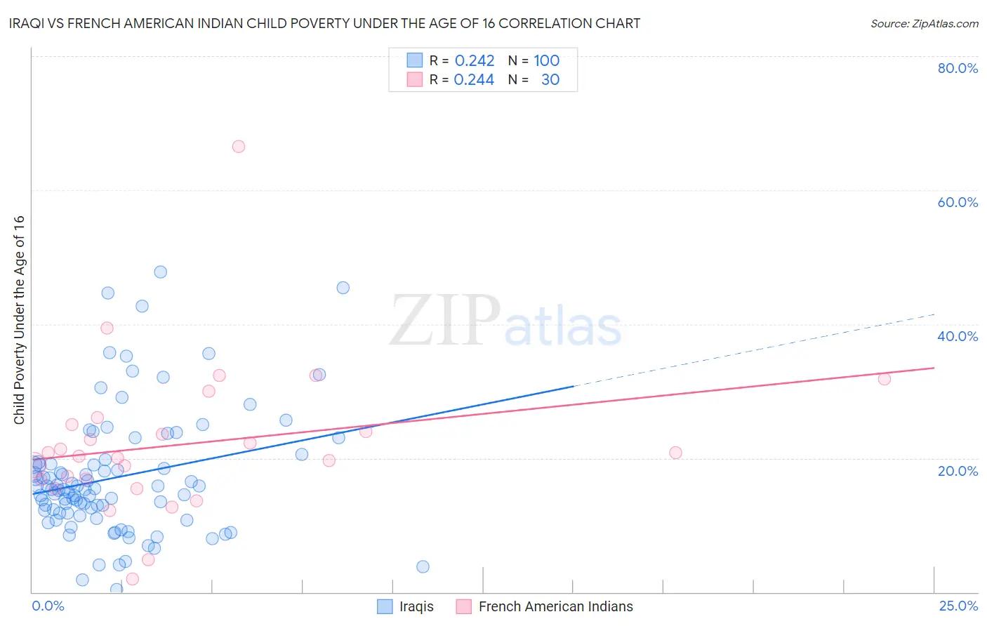 Iraqi vs French American Indian Child Poverty Under the Age of 16