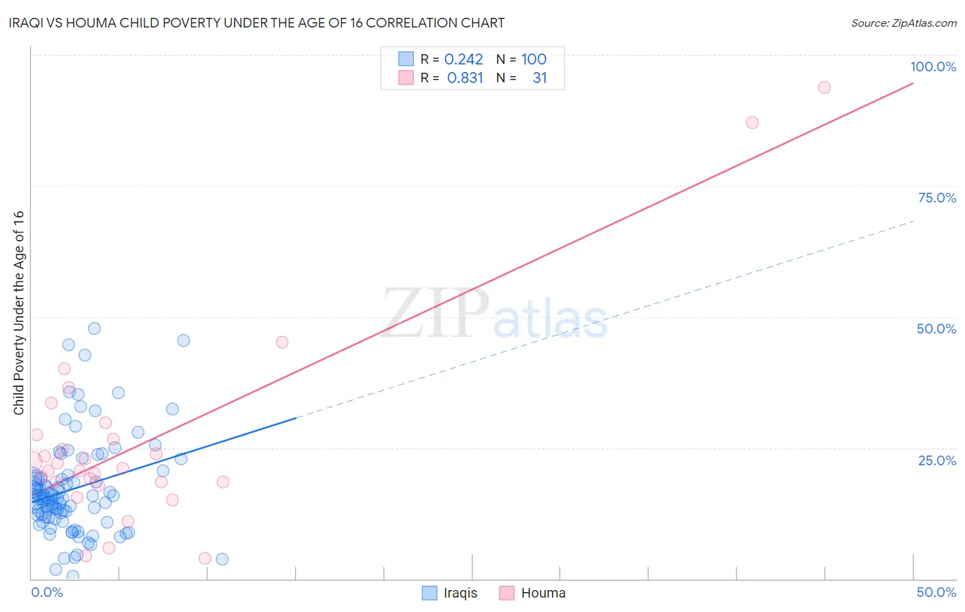 Iraqi vs Houma Child Poverty Under the Age of 16