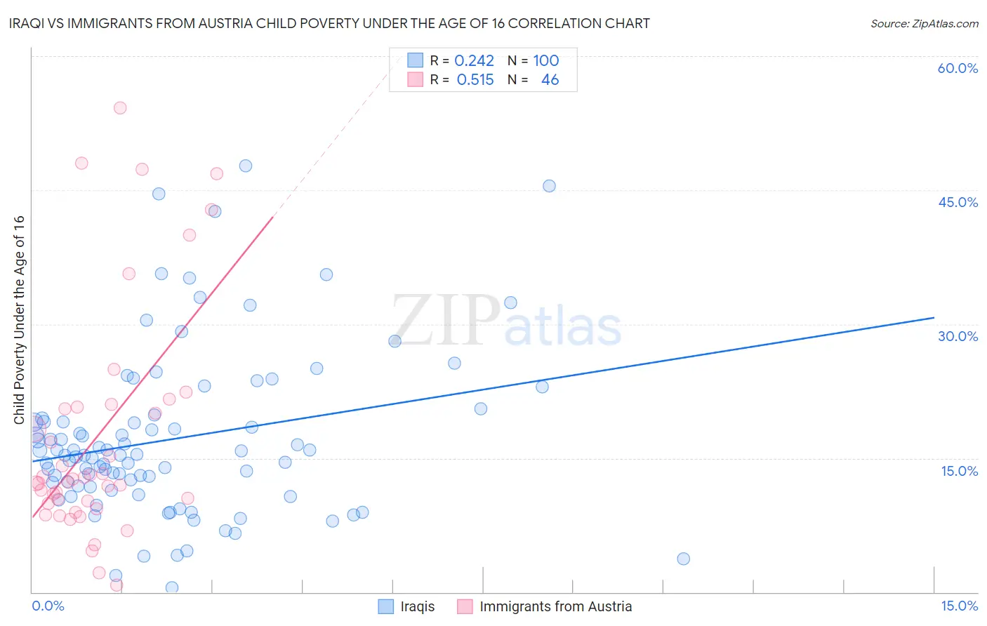 Iraqi vs Immigrants from Austria Child Poverty Under the Age of 16