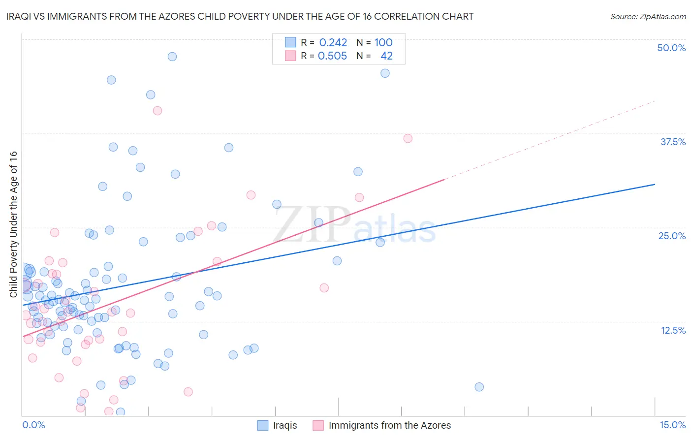 Iraqi vs Immigrants from the Azores Child Poverty Under the Age of 16