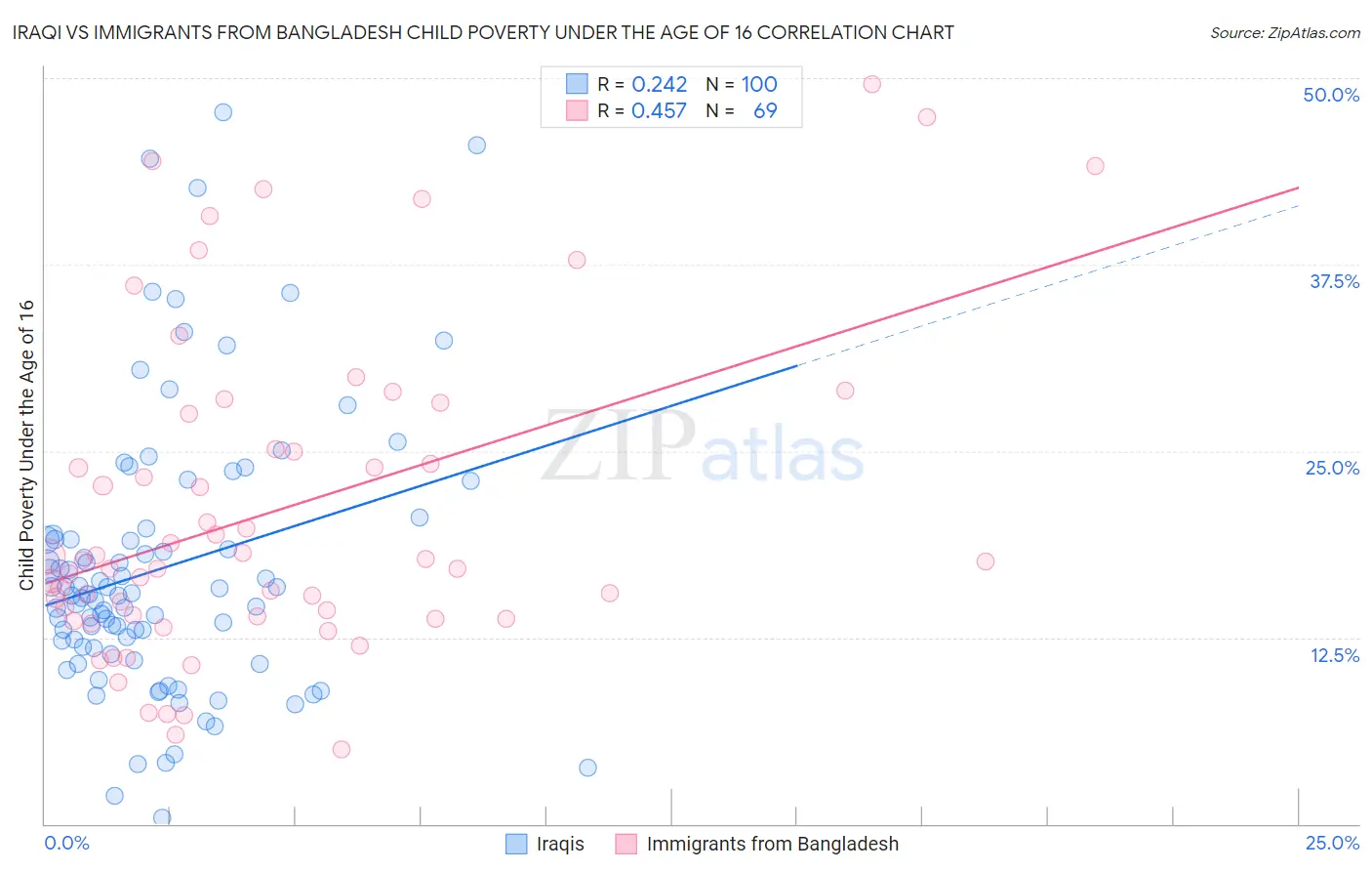 Iraqi vs Immigrants from Bangladesh Child Poverty Under the Age of 16