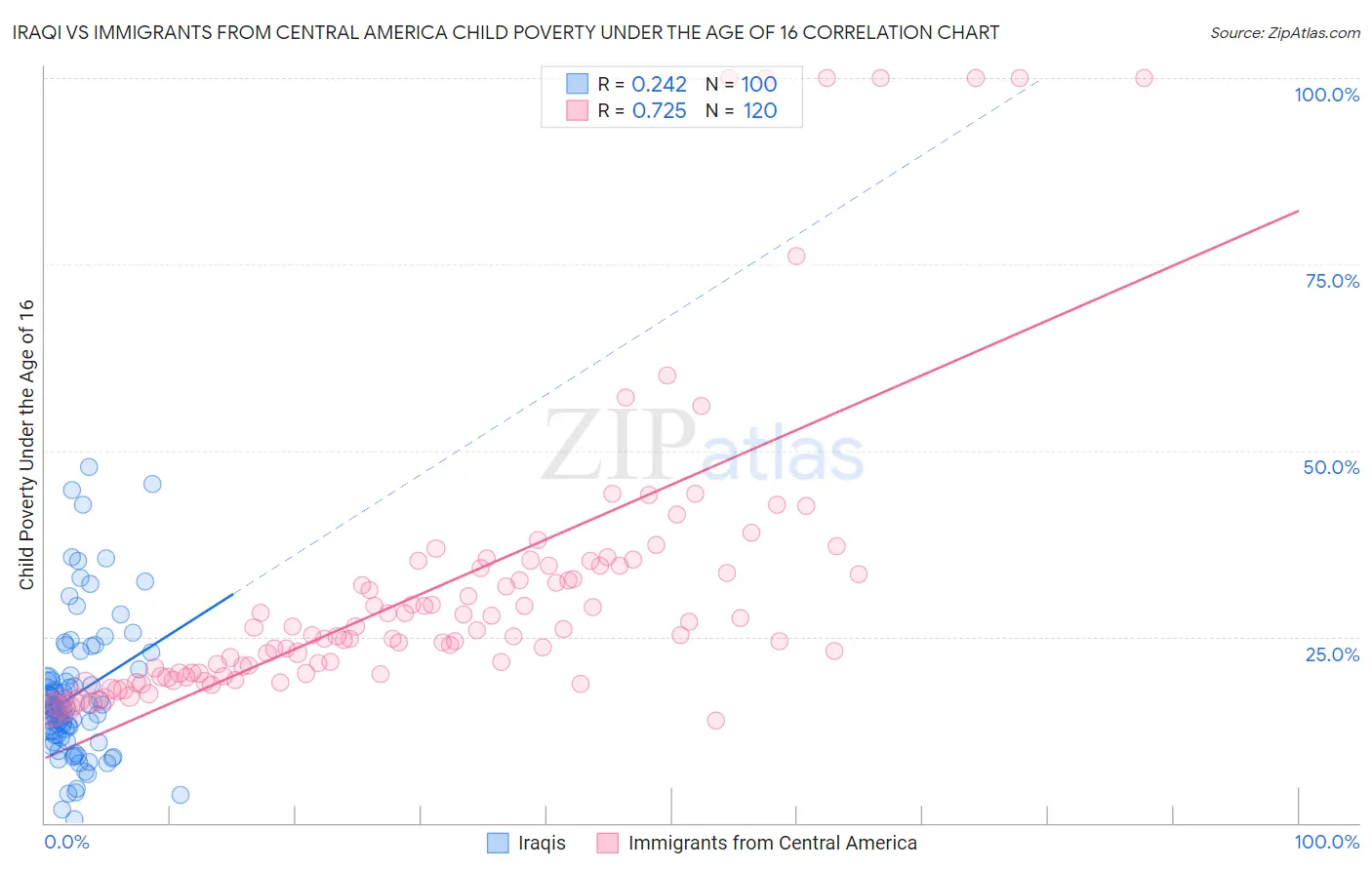 Iraqi vs Immigrants from Central America Child Poverty Under the Age of 16