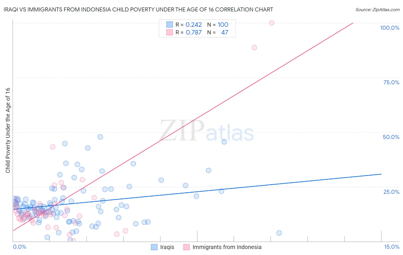 Iraqi vs Immigrants from Indonesia Child Poverty Under the Age of 16