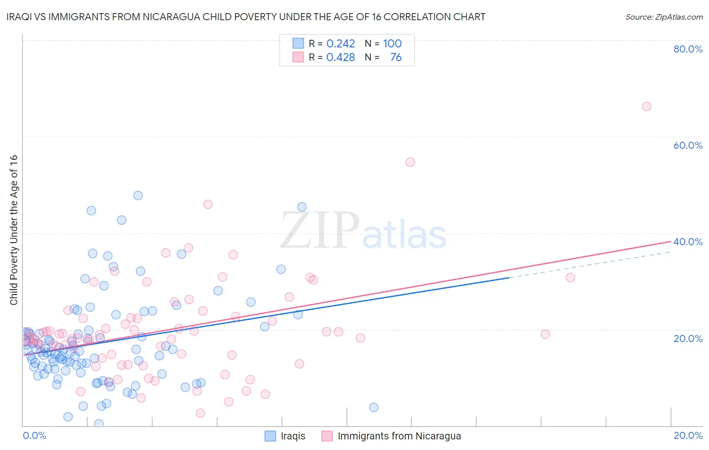 Iraqi vs Immigrants from Nicaragua Child Poverty Under the Age of 16