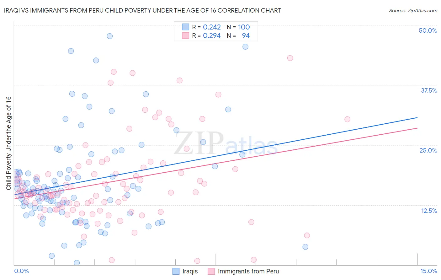 Iraqi vs Immigrants from Peru Child Poverty Under the Age of 16