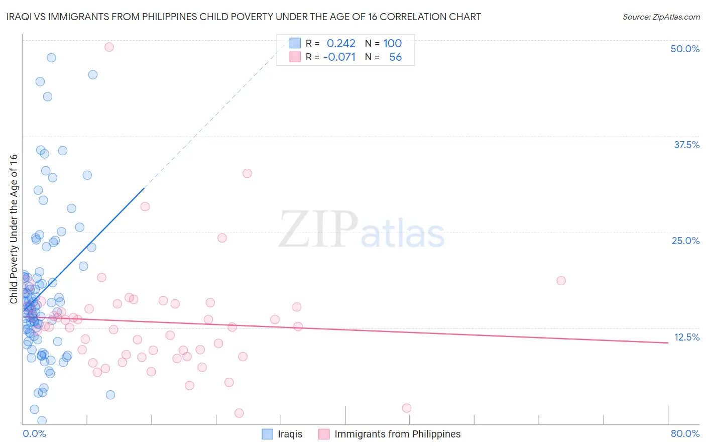 Iraqi vs Immigrants from Philippines Child Poverty Under the Age of 16