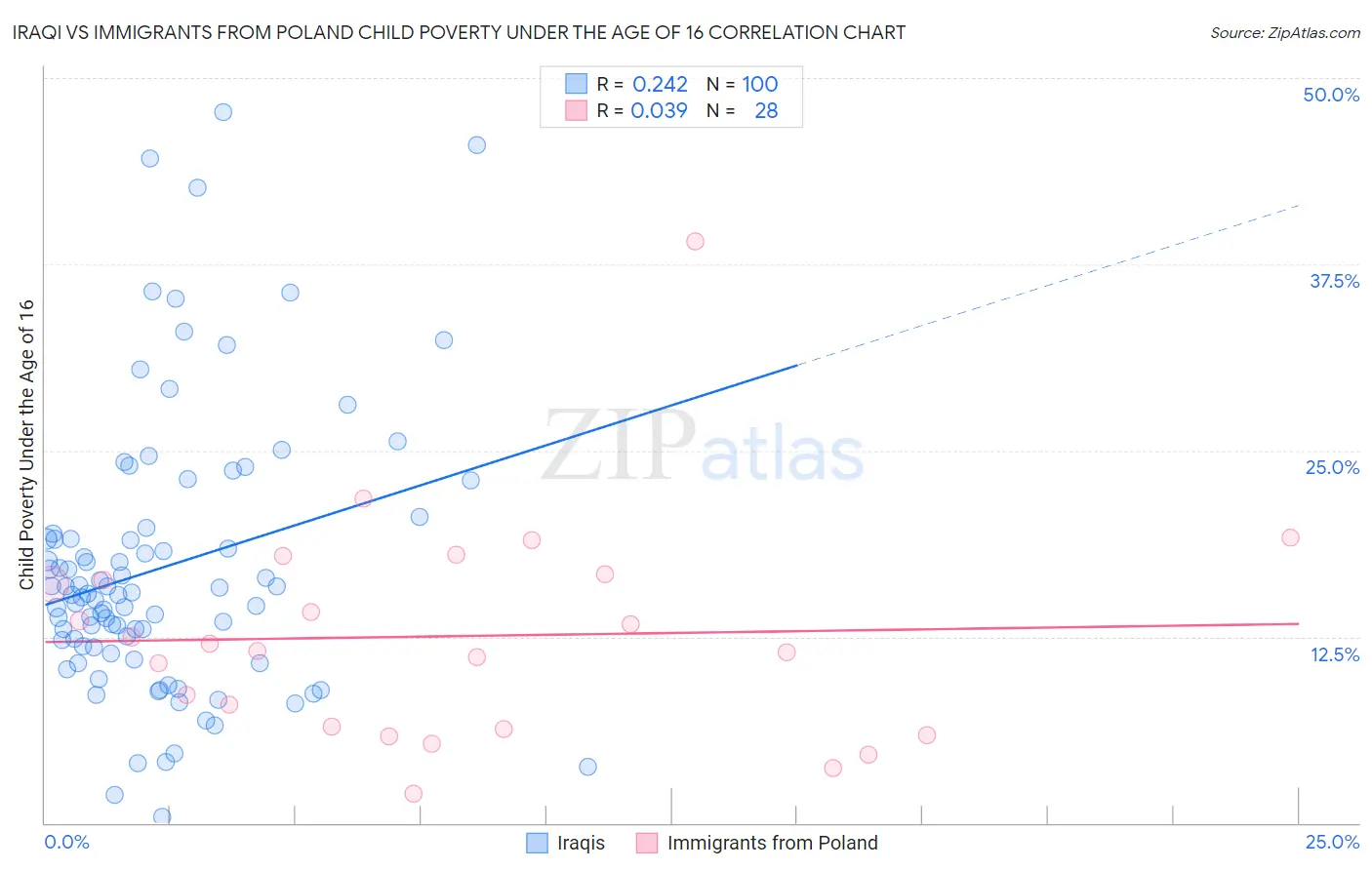 Iraqi vs Immigrants from Poland Child Poverty Under the Age of 16