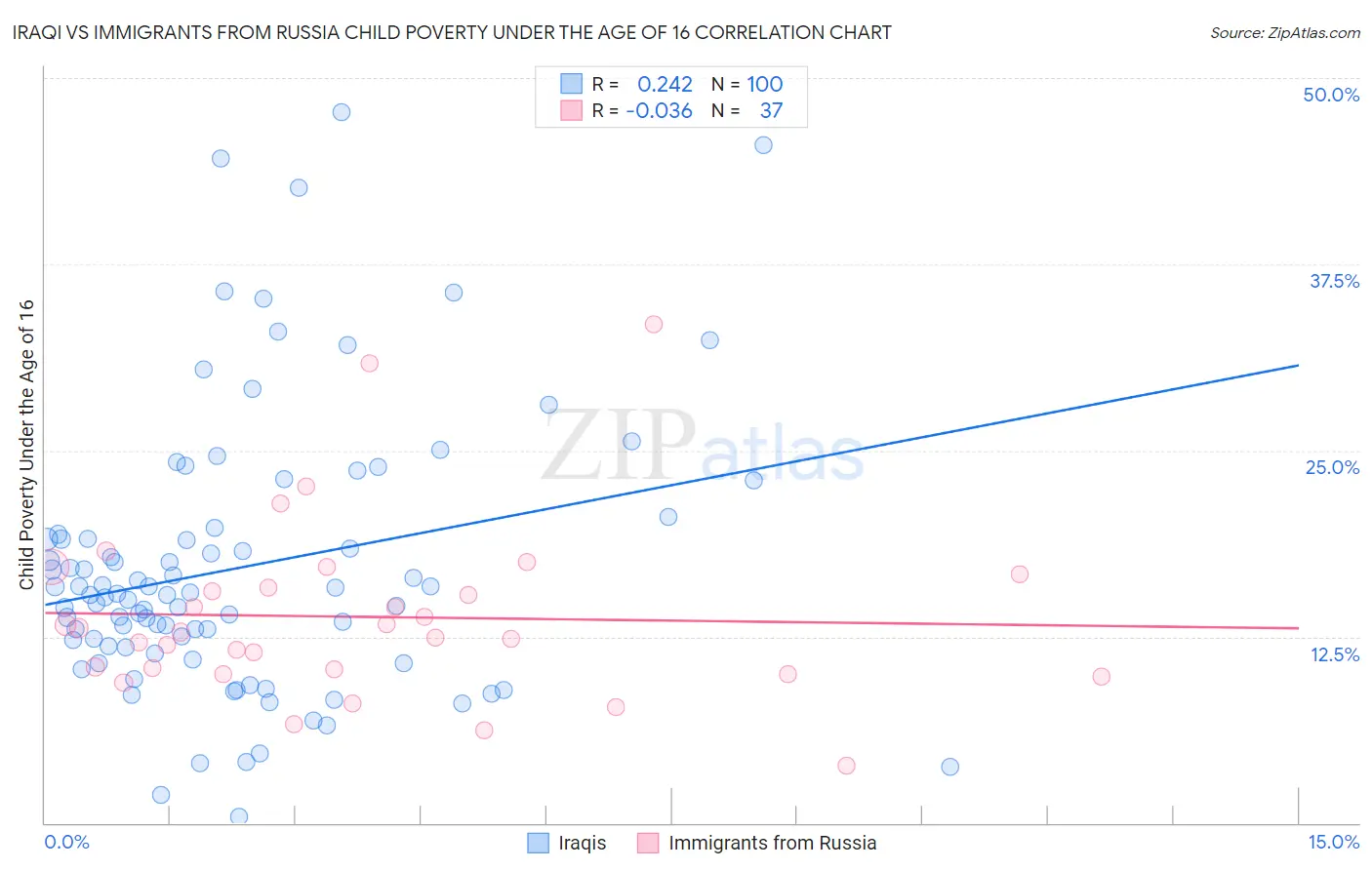 Iraqi vs Immigrants from Russia Child Poverty Under the Age of 16