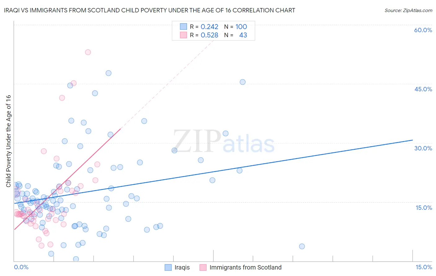 Iraqi vs Immigrants from Scotland Child Poverty Under the Age of 16