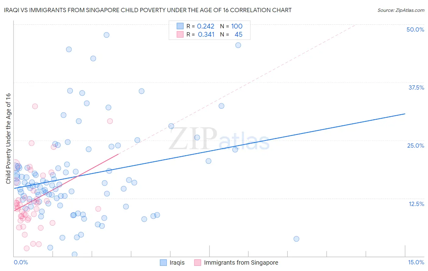 Iraqi vs Immigrants from Singapore Child Poverty Under the Age of 16