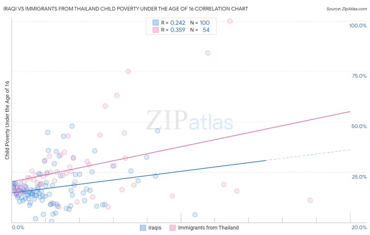 Iraqi vs Immigrants from Thailand Child Poverty Under the Age of 16