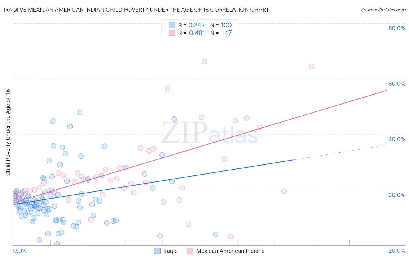 Iraqi vs Mexican American Indian Child Poverty Under the Age of 16