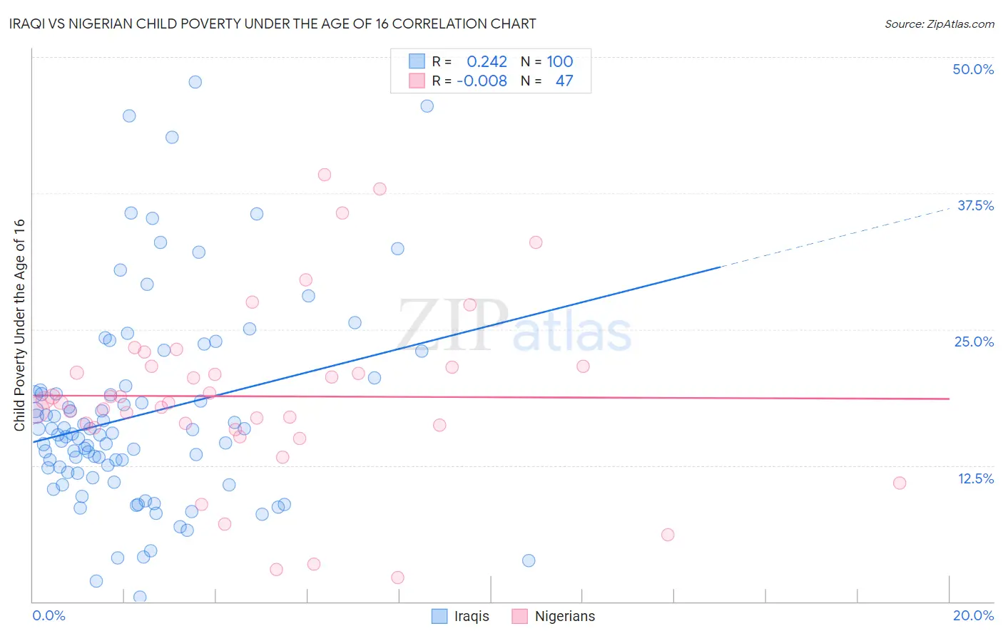 Iraqi vs Nigerian Child Poverty Under the Age of 16