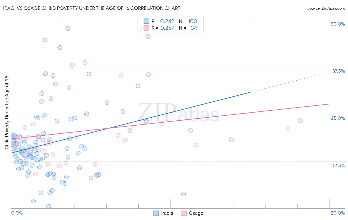 Iraqi vs Osage Child Poverty Under the Age of 16