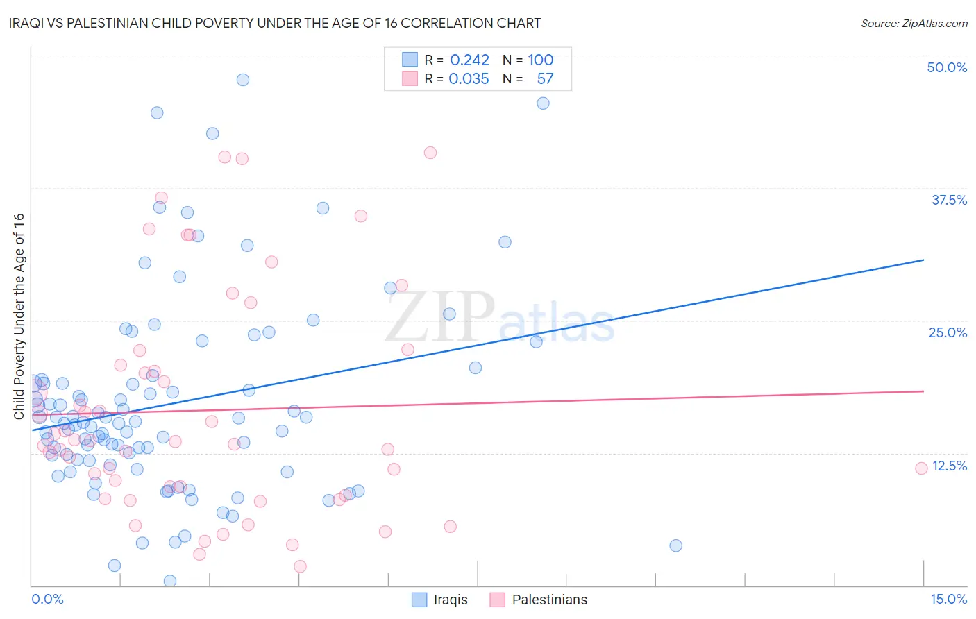 Iraqi vs Palestinian Child Poverty Under the Age of 16