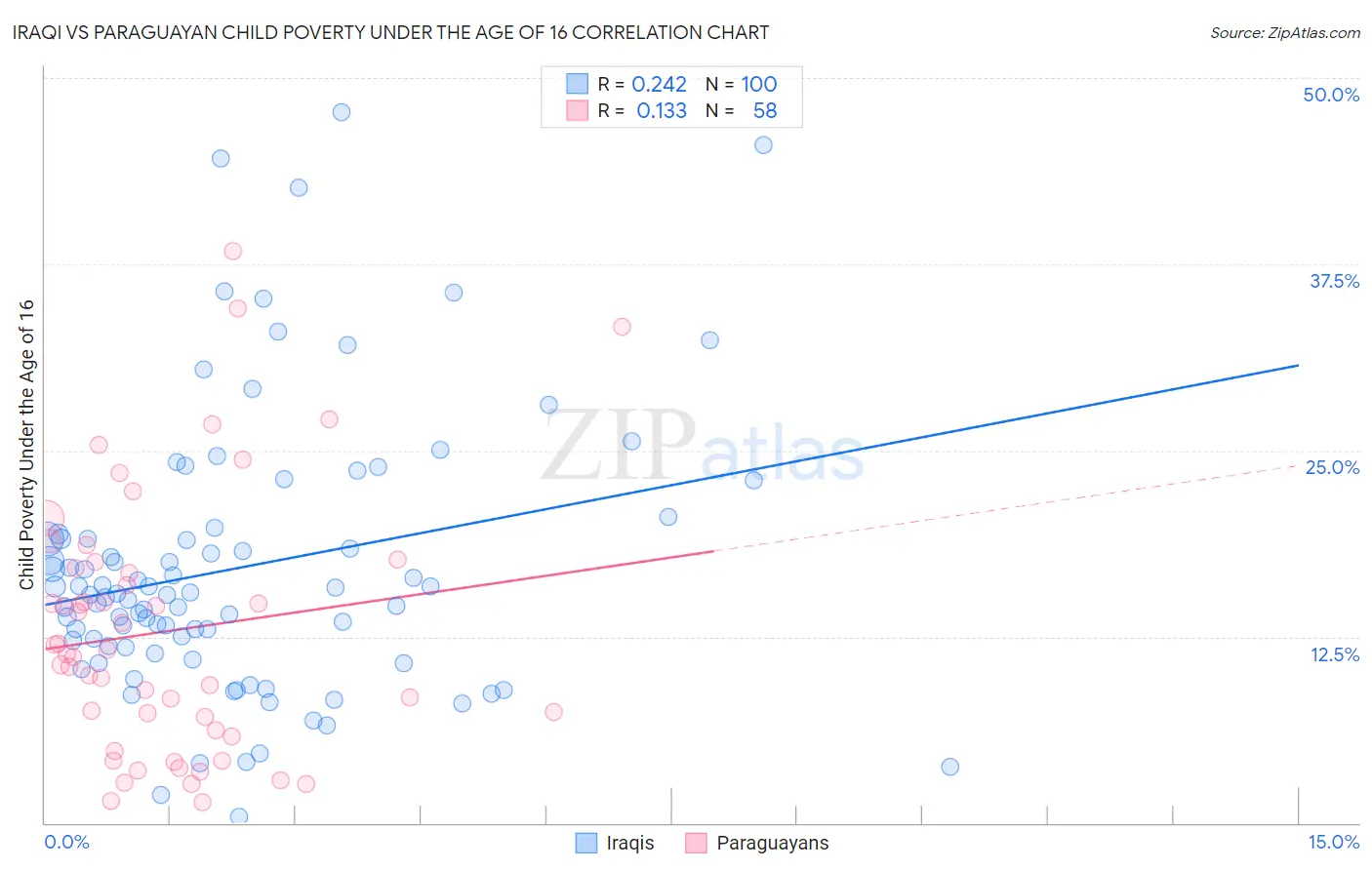 Iraqi vs Paraguayan Child Poverty Under the Age of 16