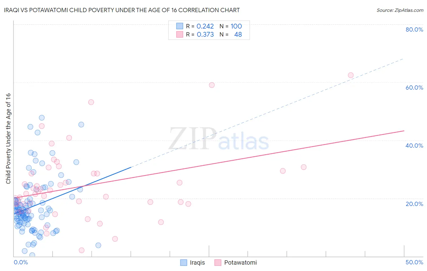 Iraqi vs Potawatomi Child Poverty Under the Age of 16