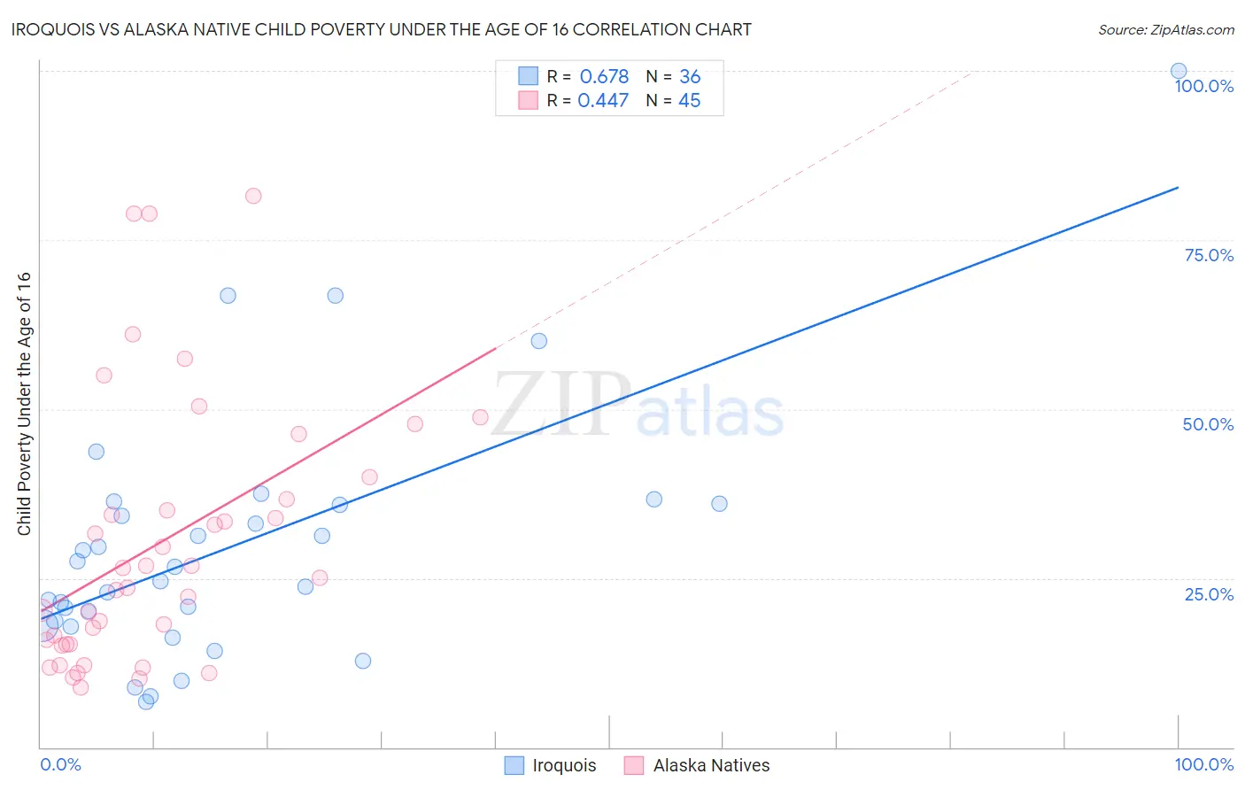 Iroquois vs Alaska Native Child Poverty Under the Age of 16