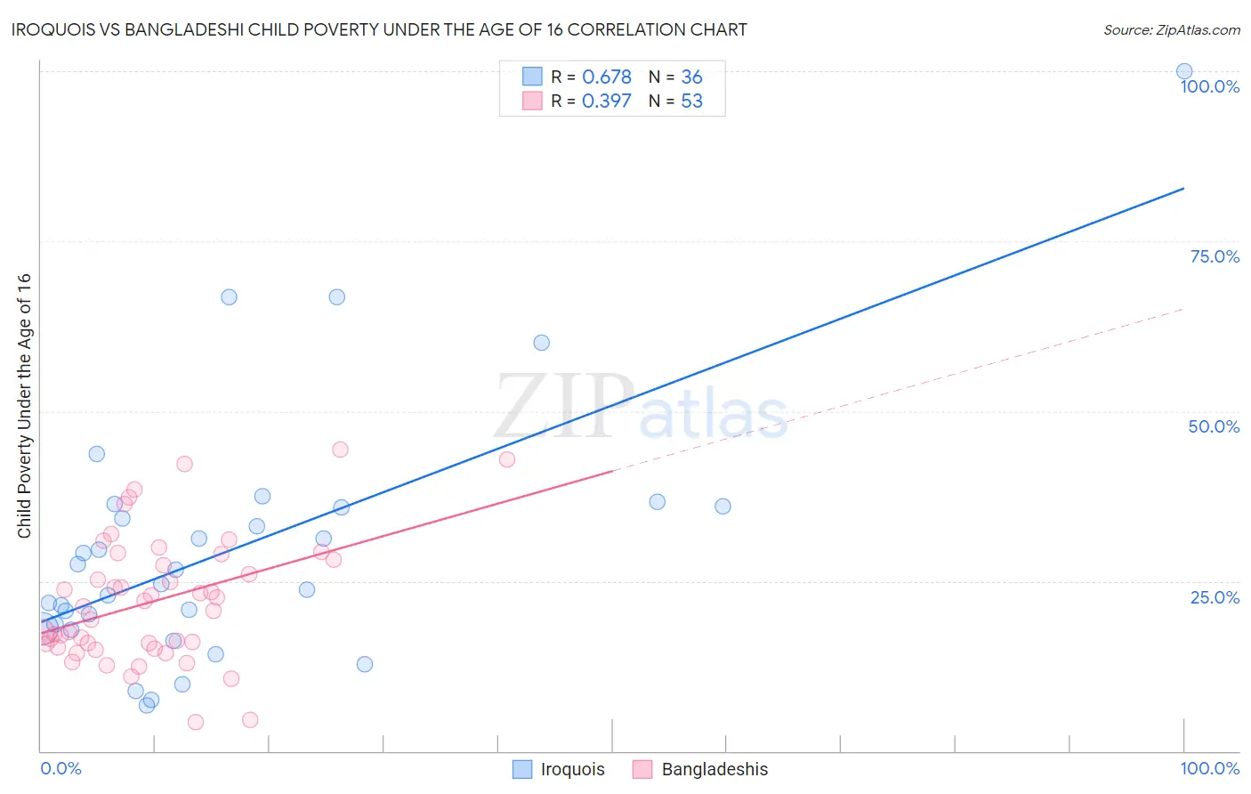 Iroquois vs Bangladeshi Child Poverty Under the Age of 16