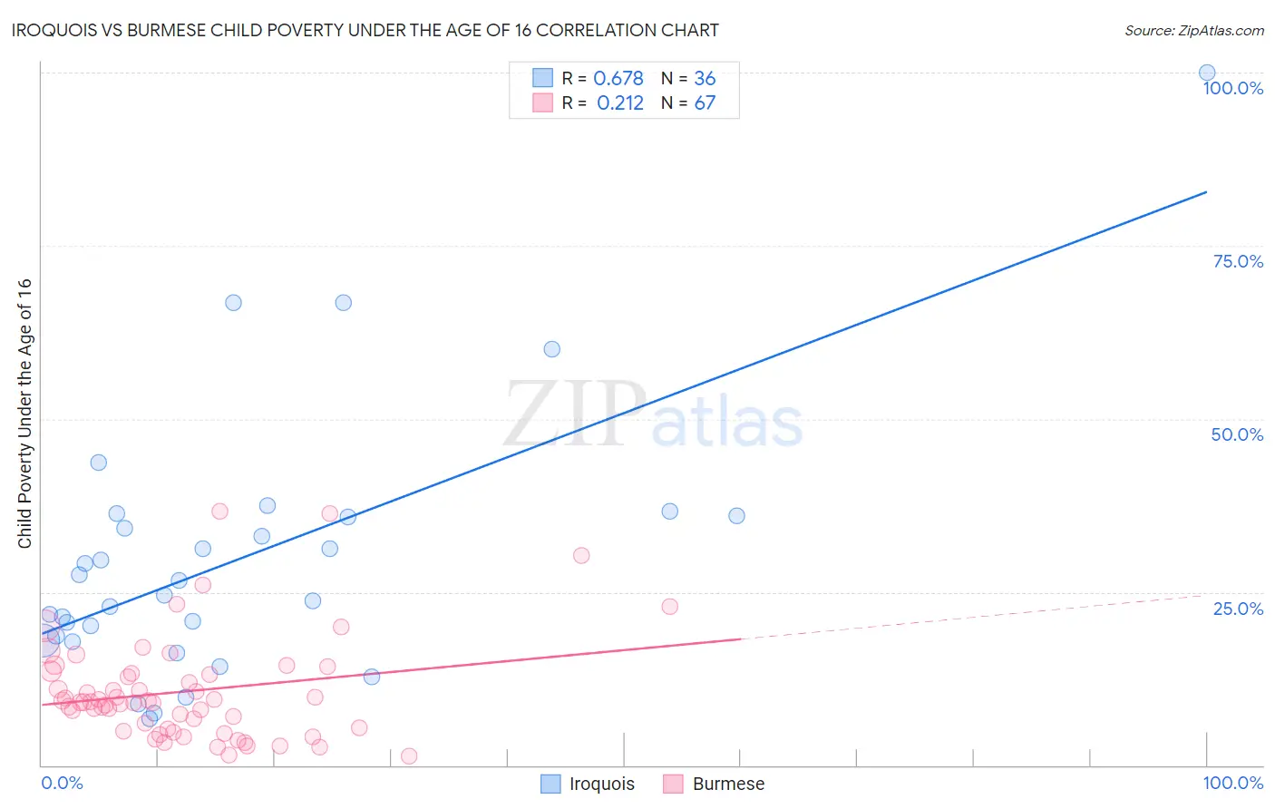Iroquois vs Burmese Child Poverty Under the Age of 16